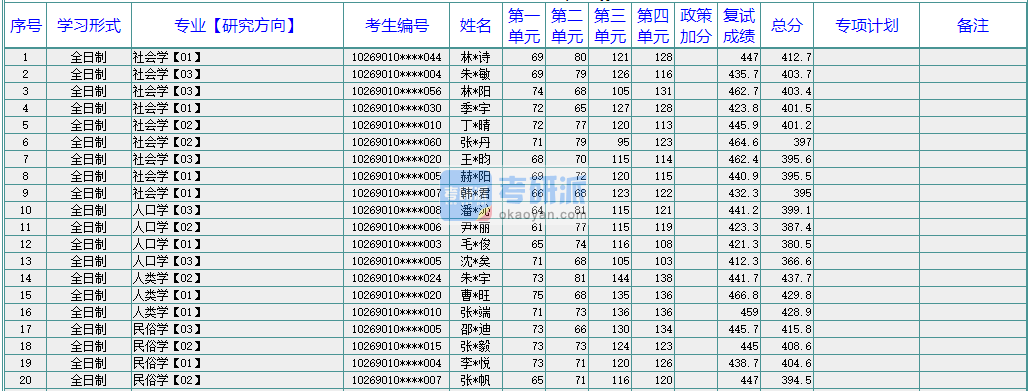 華東師范大學(xué)人口學(xué)2020年研究生錄取分?jǐn)?shù)線