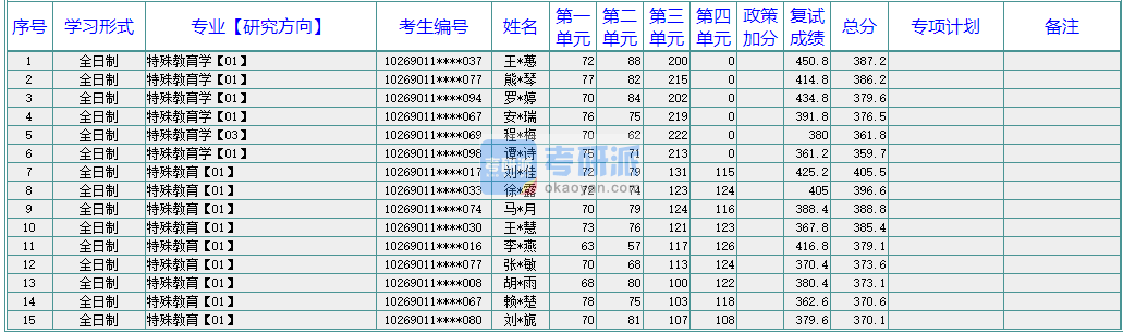 華東師范大學特殊教育2020年研究生錄取分數(shù)線