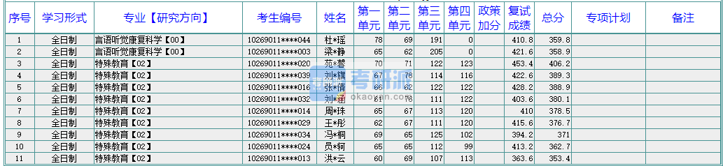 華東師范大學(xué)言語聽覺康復(fù)科學(xué)2020年研究生錄取分數(shù)線