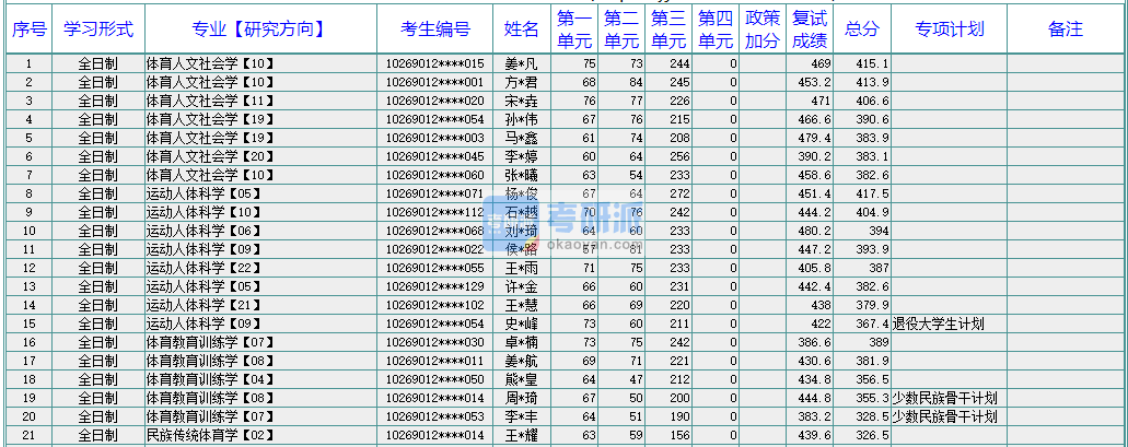 華東師范大學(xué)民族傳統(tǒng)體育學(xué)2020年研究生錄取分?jǐn)?shù)線