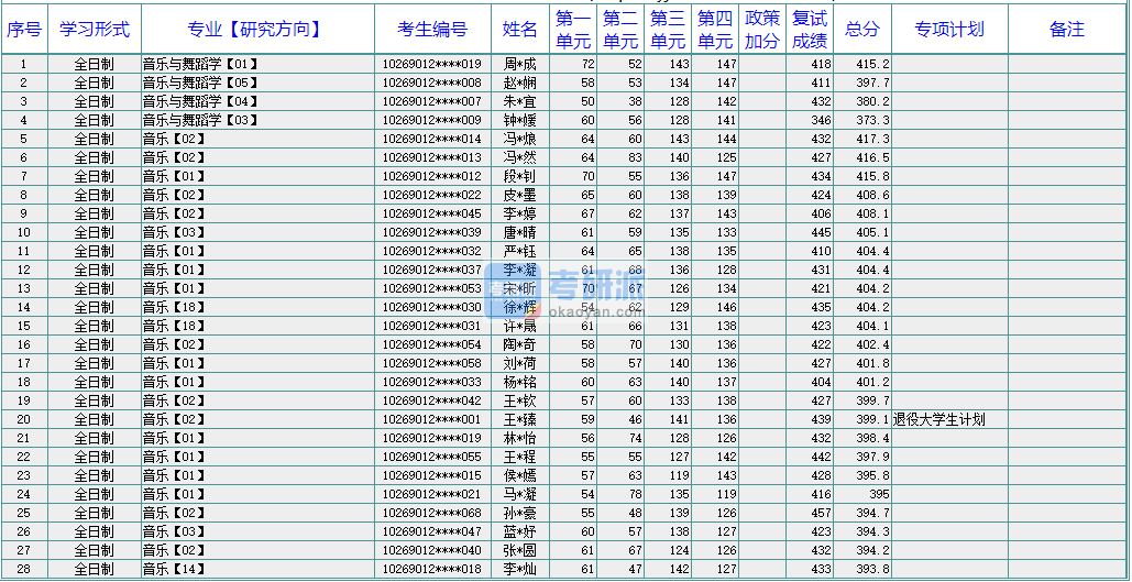 華東師范大學(xué)音樂與舞蹈學(xué)2020年研究生錄取分?jǐn)?shù)線