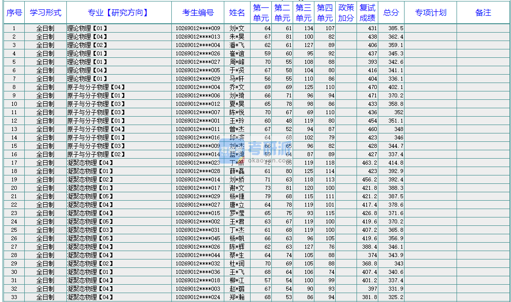 華東師范大學(xué)物理電子學(xué)2020年研究生錄取分?jǐn)?shù)線