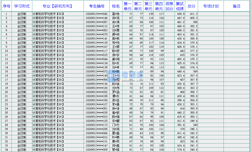 華東師范大學計算機科學與技術2020年研究生錄取分數(shù)線