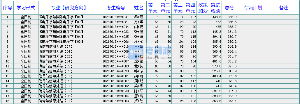 華東師范大學(xué)微電子學(xué)與固體電子學(xué)2020年研究生錄取分?jǐn)?shù)線