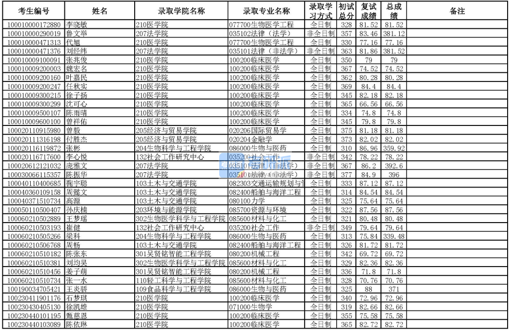 華南理工大學(xué)力學(xué)2020年研究生錄取分?jǐn)?shù)線