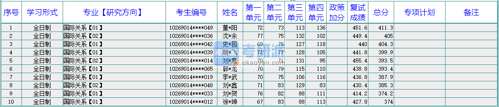 華東師范大學國際關(guān)系2020年研究生錄取分數(shù)線