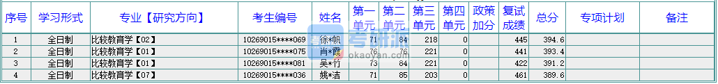 華東師范大學比較教育學2020年研究生錄取分數線