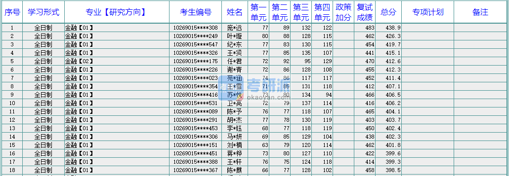 華東師范大學(xué)旅游管理2020年研究生錄取分數(shù)線