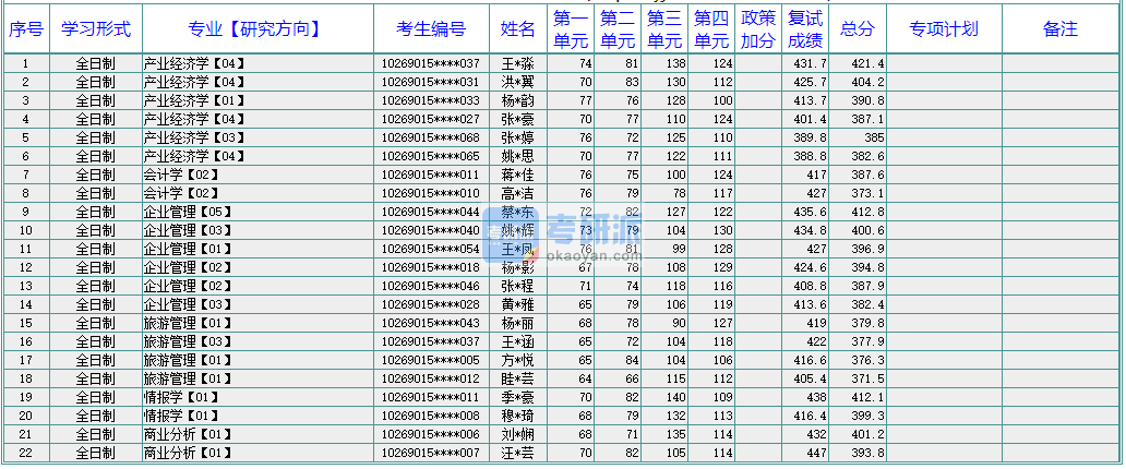 華東師范大學產(chǎn)業(yè)經(jīng)濟學2020年研究生錄取分數(shù)線