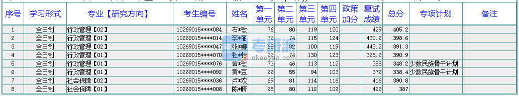 華東師范大學(xué)行政管理2020年研究生錄取分?jǐn)?shù)線(xiàn)