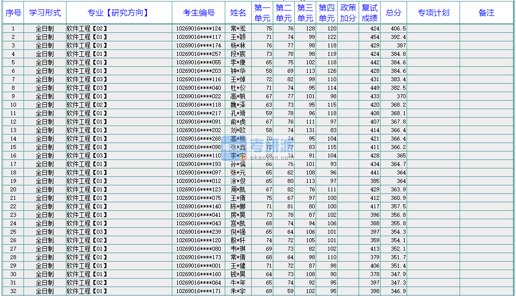 華東師范大學(xué)軟件工程2020年研究生錄取分?jǐn)?shù)線(xiàn)