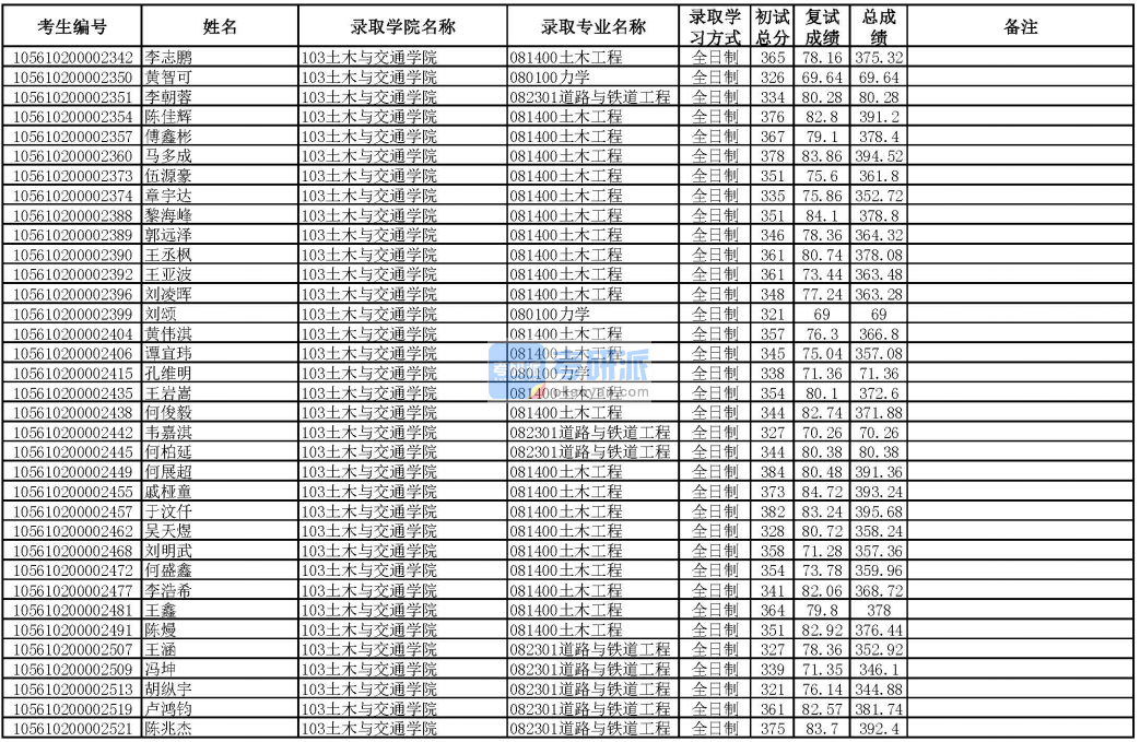 華南理工大學(xué)力學(xué)2020年研究生錄取分?jǐn)?shù)線