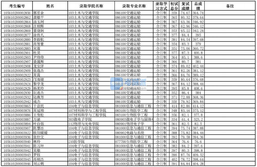 華南理工大學(xué)交通運(yùn)輸2020年研究生錄取分?jǐn)?shù)線