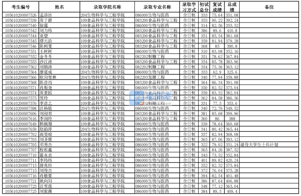 華南理工大學食品科學與工程2020年研究生錄取分數(shù)線