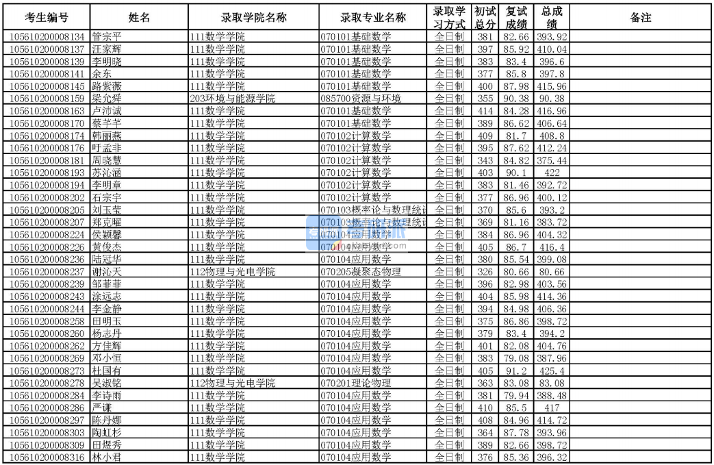 華南理工大學(xué)概率論與數(shù)理統(tǒng)計(jì)2020年研究生錄取分?jǐn)?shù)線