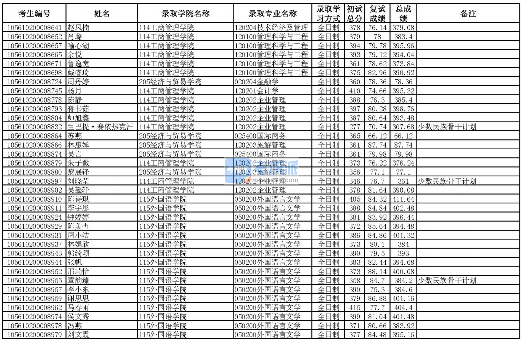 華南理工大學會計學2020年研究生錄取分數(shù)線