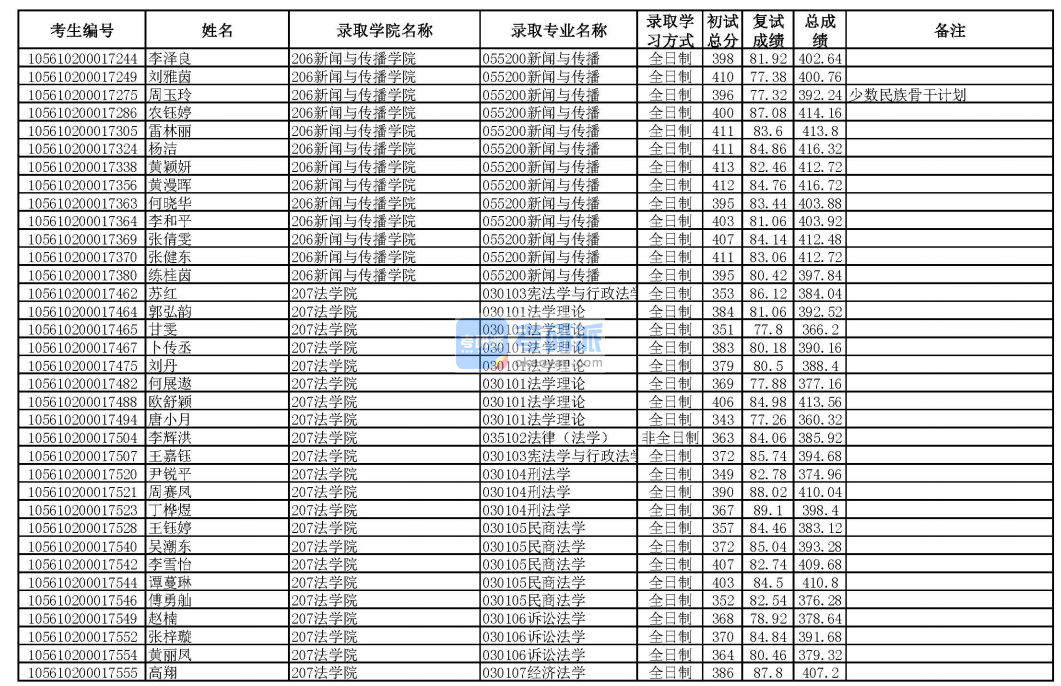 華南理工大學(xué)憲法學(xué)與行政法學(xué)2020年研究生錄取分?jǐn)?shù)線