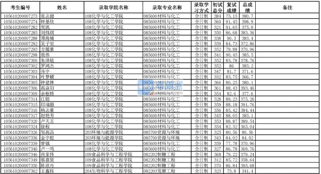 華南理工大學發(fā)酵工程2020年研究生錄取分數(shù)線