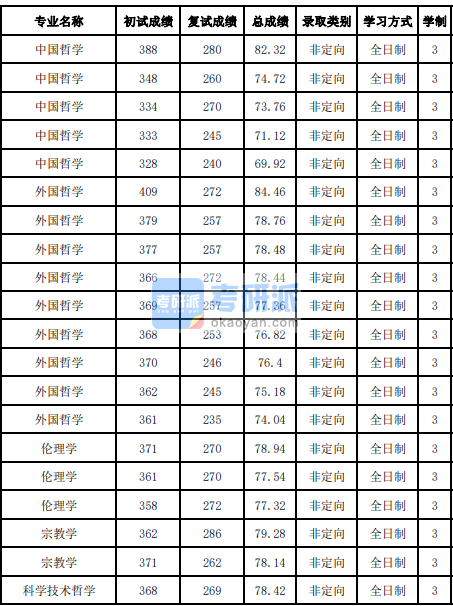 吉林大學(xué)宗教學(xué)2020年研究生錄取分?jǐn)?shù)線