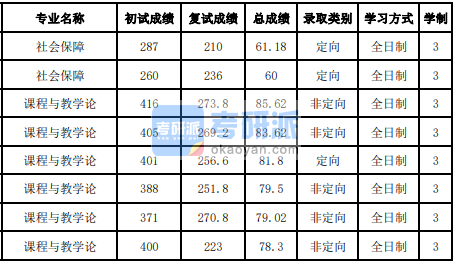 吉林大學(xué)課程與教學(xué)論2020年研究生錄取分?jǐn)?shù)線