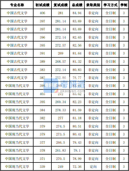 吉林大學(xué)中國古代文學(xué)2020年研究生錄取分?jǐn)?shù)線