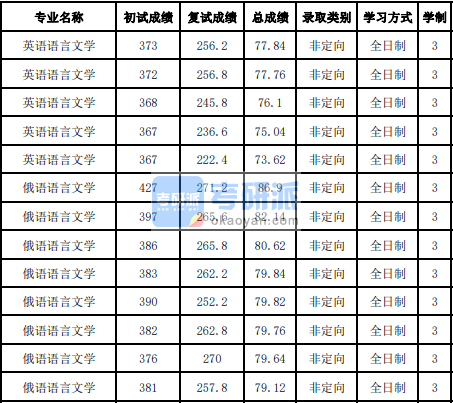 吉林大學(xué)俄語(yǔ)語(yǔ)言文學(xué)2020年研究生錄取分?jǐn)?shù)線