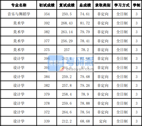 吉林大學(xué)美術(shù)學(xué)2020年研究生錄取分?jǐn)?shù)線