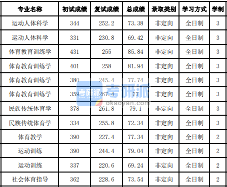 吉林大學(xué)民族傳統(tǒng)體育學(xué)2020年研究生錄取分?jǐn)?shù)線