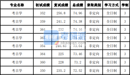 吉林大學(xué)考古學(xué)2020年研究生錄取分?jǐn)?shù)線