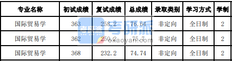 吉林大學國際貿易學2020年研究生錄取分數(shù)線