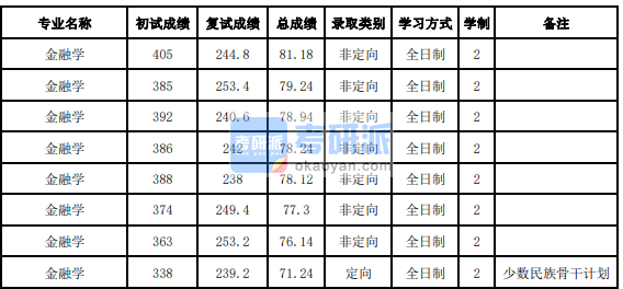 吉林大學金融學2020年研究生錄取分數(shù)線