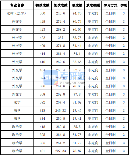 吉林大學(xué)外交學(xué)2020年研究生錄取分?jǐn)?shù)線