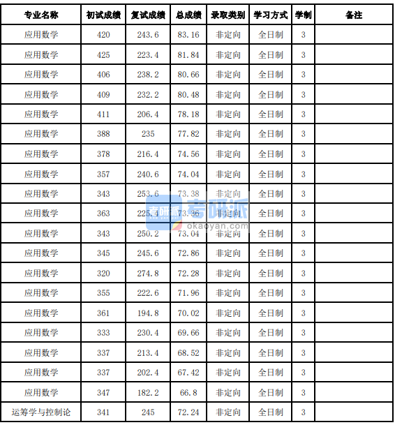 吉林大學(xué)運(yùn)籌學(xué)與控制論2020年研究生錄取分?jǐn)?shù)線