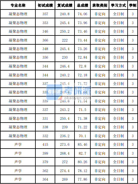 吉林大學(xué)凝聚態(tài)物理2020年研究生錄取分?jǐn)?shù)線