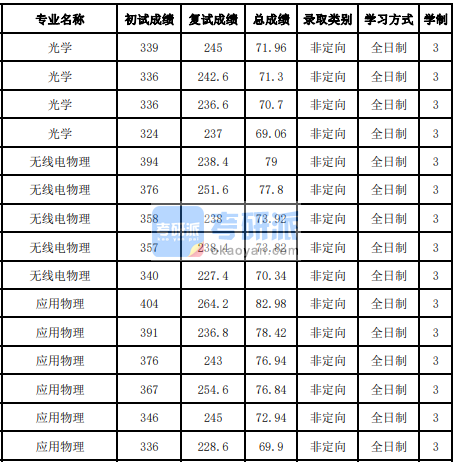 吉林大學(xué)光學(xué)2020年研究生錄取分?jǐn)?shù)線