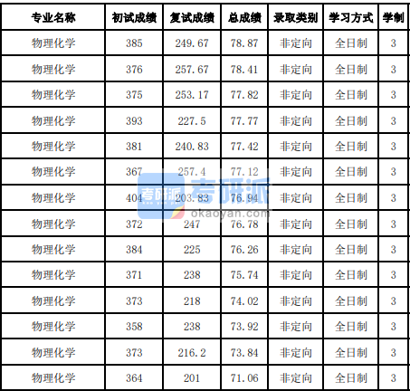 吉林大學物理化學2020年研究生錄取分數(shù)線