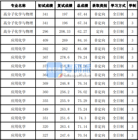 吉林大學應用化學2020年研究生錄取分數(shù)線