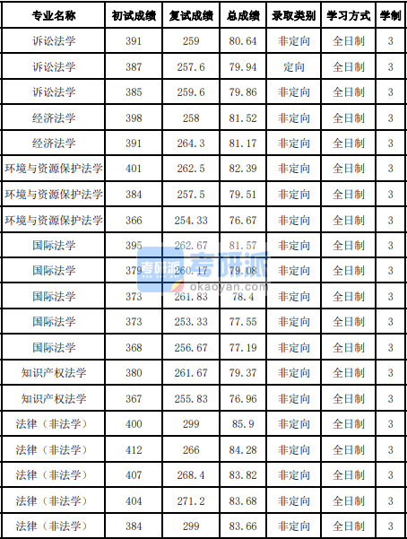 吉林大學環(huán)境與資源保護法學2020年研究生錄取分數(shù)線