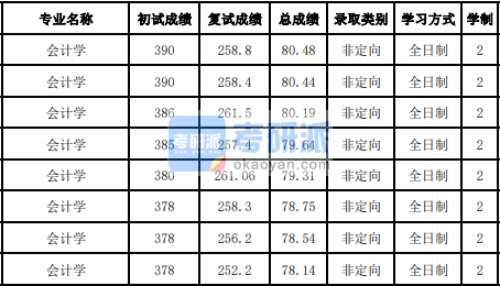 吉林大學(xué)會(huì)計(jì)學(xué)2020研究生錄取分?jǐn)?shù)線(xiàn)