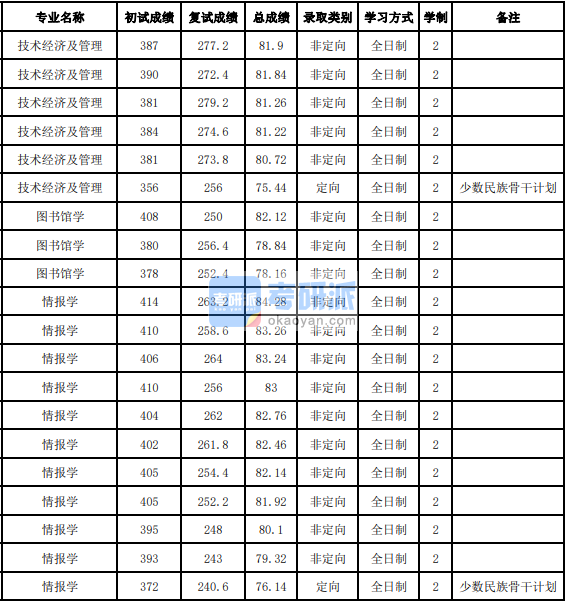 吉林大學(xué)情報學(xué)2020年研究生錄取分?jǐn)?shù)線