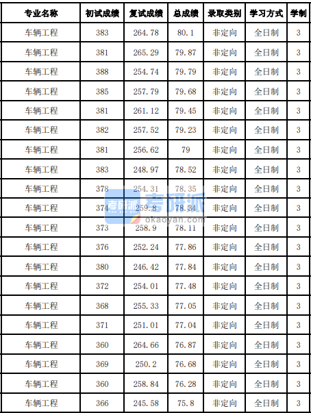 吉林大學車輛工程2020研究生錄取分數(shù)線