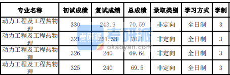 吉林大學(xué)動力工程及工程熱物理2020研究生錄取分數(shù)線