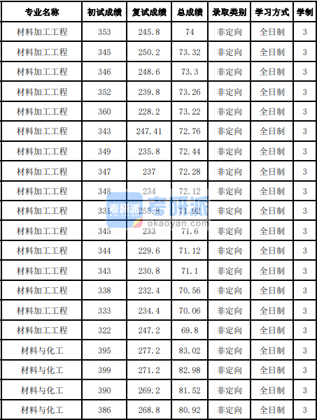 吉林大學材料加工工程2020研究生錄取分數(shù)線