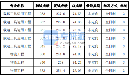 吉林大學(xué)物流工程2020研究生錄取分?jǐn)?shù)線