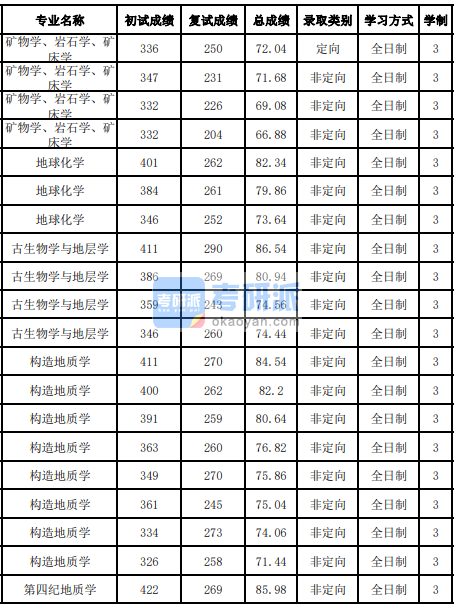 吉林大學第四紀地質(zhì)學2020年研究生錄取分數(shù)線