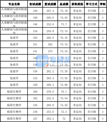 吉林大學病原生物學2020年研究生錄取分數線