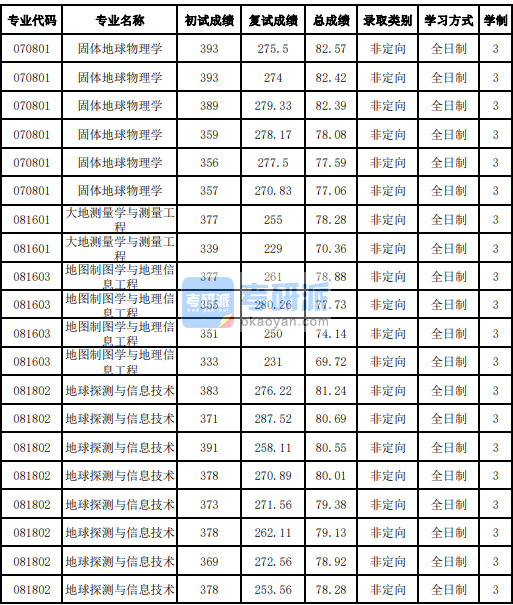 吉林大學(xué)地球探測(cè)與信息技術(shù)2020年研究生錄取分?jǐn)?shù)線