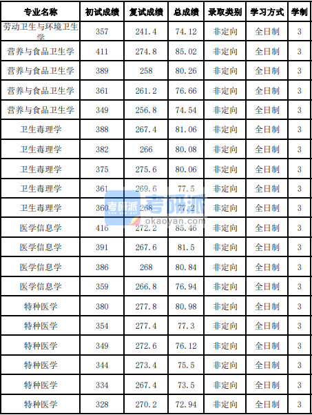 吉林大學(xué)醫(yī)學(xué)信息學(xué)2020年研究生錄取分?jǐn)?shù)線(xiàn)