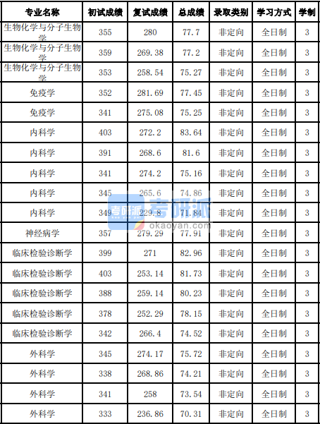 吉林大學內(nèi)科學2020年研究生錄取分數(shù)線