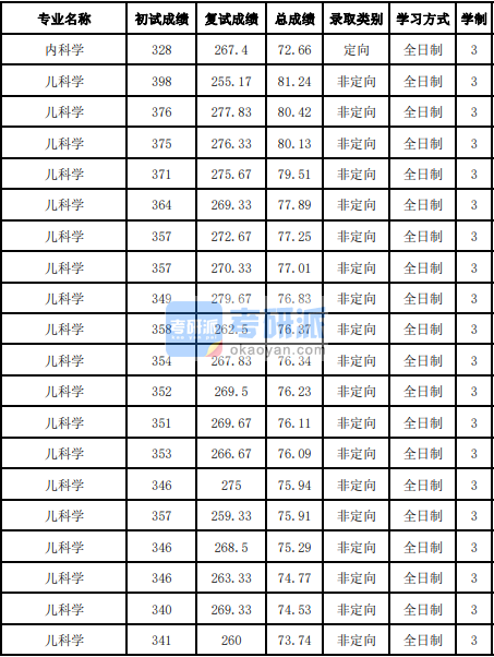 吉林大學(xué)兒科學(xué)2020年研究生錄取分?jǐn)?shù)線